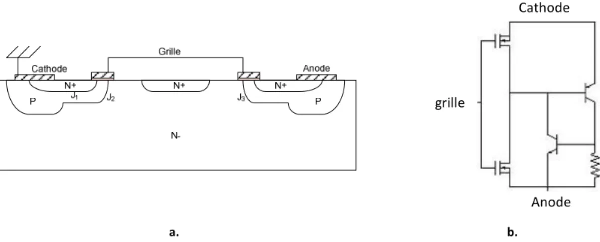 Figure	I.	10	:	Structure	TRIMOS	:	(a)	Vue	en	coupe,	(b)	Schéma	équivalent	simplifié	 •  Lateral Planar MOS-gate AC switch 