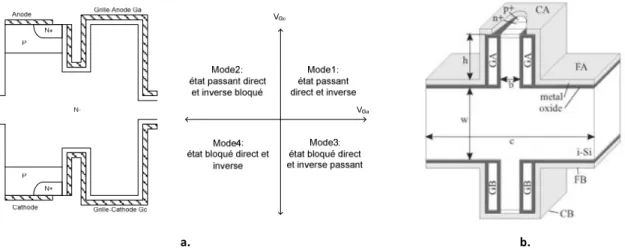 Figure	I.	15	:	(a)	Vue	en	coupe	d’une	structure	DG-IEGT	et	modes	de	fonctionnement,	(b)	exemple	de	la	structure	réalisée	 v  Structures IGBT bidirectionnelles réalisées par soudure directe Si/Si en basse 