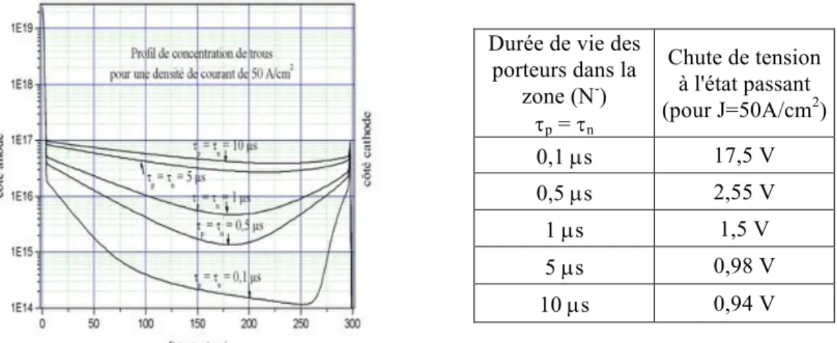 Figure	I.	21	:	Structure	MOS-thyristor	bidirectionnel	simulée	dans	le	troisième	quadrant	