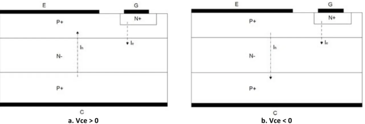Figure	I.	41	:	Orientation	des	courants	dans	la	structure	en	fonction	de	la	polarité	de	Vce	