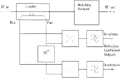 Figure 1.14: Détection du module et de la phase du coeﬃcient de réﬂexion [ 10 ].