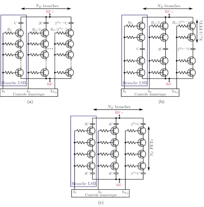 Figure 2.11: Schémas simpliﬁés en CMOS SOI d’un condensateur variable en conﬁguration (a) TC, (b) TCT, (c) CTC.
