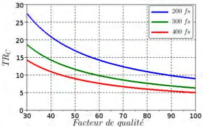 Figure 2.16: Compromis entre T R C et Q Cmax à 1 GHz pour plusieurs valeurs du F OM.