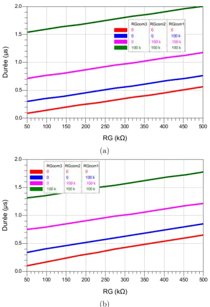 Figure 2.18: Simulation, en fonction des résistances de grille, des temps (a) de descente (iden- (iden-tiques pour les diﬀérentes architectures), (b) de montée (iden(iden-tiques pour les diﬀérentes 