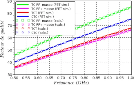 Figure 2.25: Comparaison entre simulation électrique et calcul du facteur de qualité à l’état OFF pour les diﬀérentes conﬁgurations.
