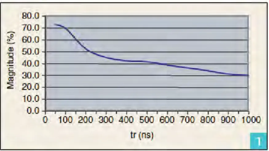 Figure I.14: Percentage of the voltage across the first coil as a function of the rise time [22] 