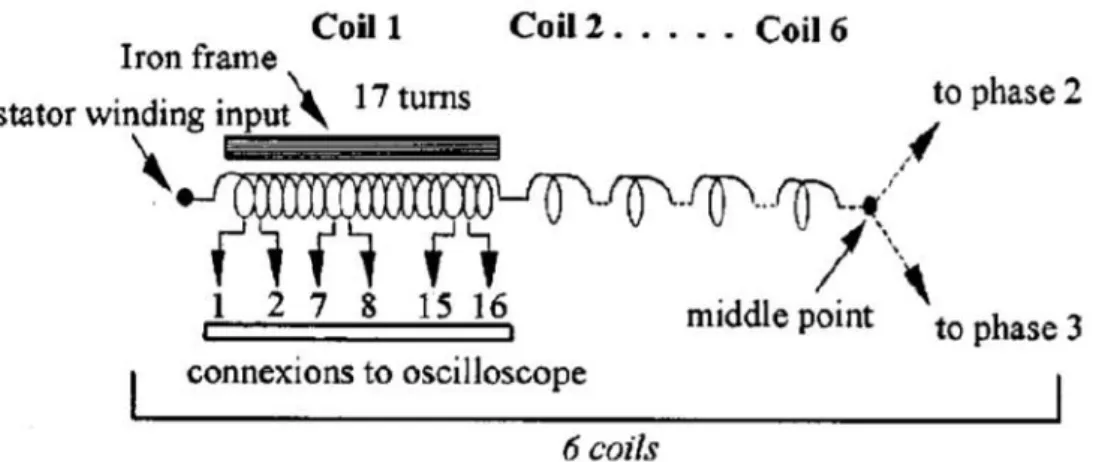 Figure I.15: Schematic representation of an equipped phase of the motor [23] 