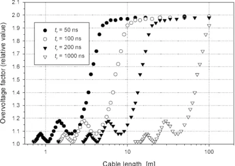 Figure I.19: Overvoltage at the motor terminals as a function of cable length and the edge rise time [28] 