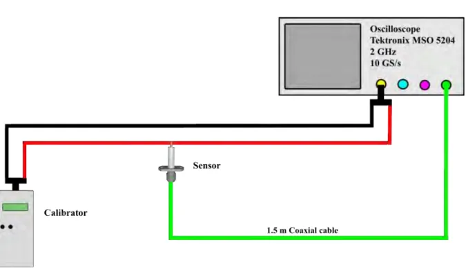 Figure II.4: Diagram of the experimental set-up used to establish the correlation between calibrator  voltage and sensor response 