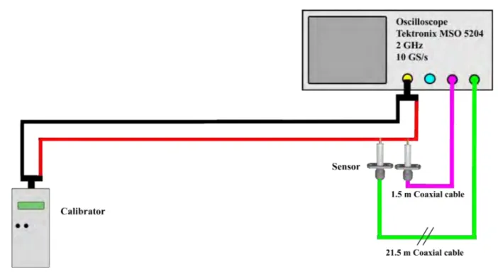 Figure II.7: Diagram of the experimental set-up used to establish the influence of cable length 