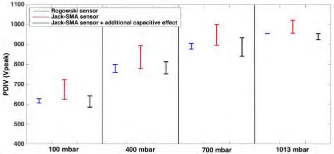 Figure II.15 : Influence of pressure on PDIV for three sensors under AC voltage 