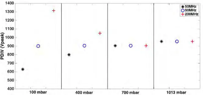 Figure II.16 : Influence of filter cut-off frequencies on the PDIV at different pressure values under AC  voltage 