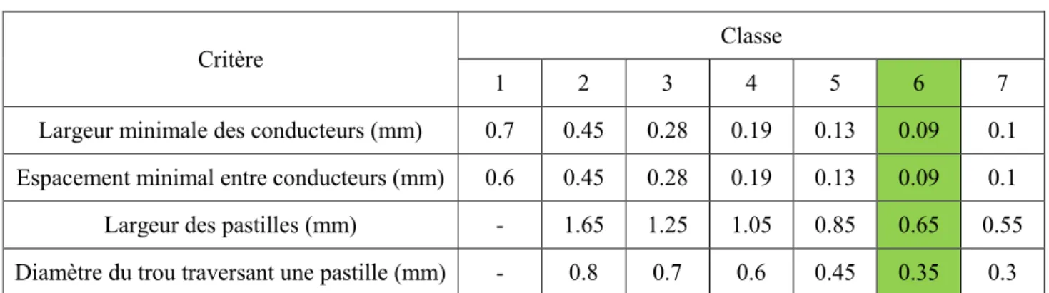 Tableau 2 : spécifications de fabrication des circuits imprimés en fonction de la classe 