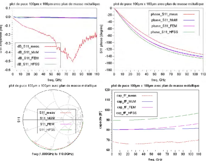 Figure 25 : résultats de simulations ADS MoM, ADS FEM et HFSS et de mesures des plots d’accès avec plan de masse 