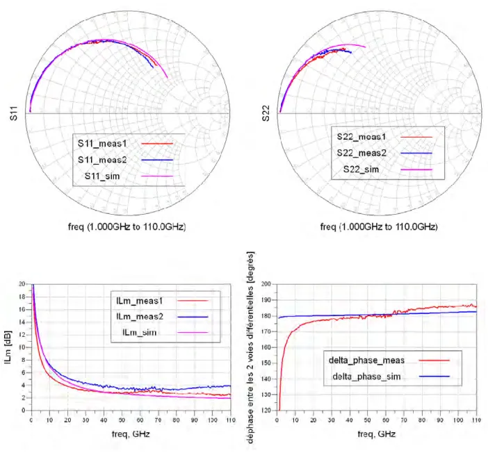 Figure 38 : résultats de simulation et de mesure du transformateur conçu 