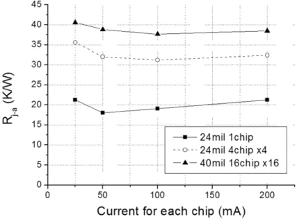 Figure I.30: Comparison of Rth for each LED chip in 1–, 4–, and 16–chip packages [23] .