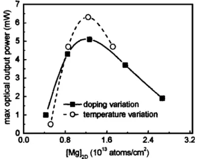 Figure I.39: Maximum EL output power as a function of the integrated Mg concentration [39] .