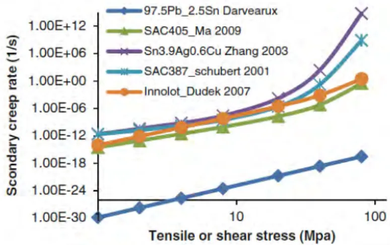 Figure I.58: Creep strain rate vs. tensile stress for different SACxx alloys [42] .