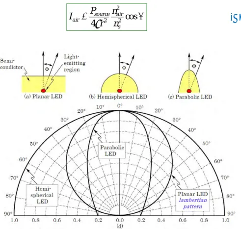 Figure II.8: Light–emitting diodes with (a) planar, (b) hemispherical, and (c) parabolic  surfaces, (d) Far–field patterns of the different types of LEDs