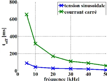 Figure 1-30 : Evolution du temps d’extinction de la décharge pour l’alimentation en courant carré et  l’alimentation en tension sinusoïdale