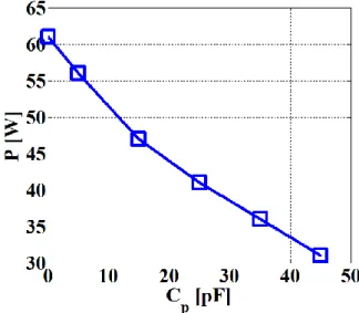 Figure 1-43 : Evolution de la puissance en fonction de la capacité parasite Cp