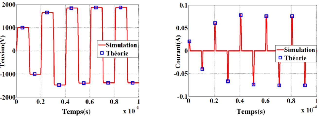 Figure 2-34 : Evolution de la tension DBD   Figure 2-35 Evolution du courant DBD  