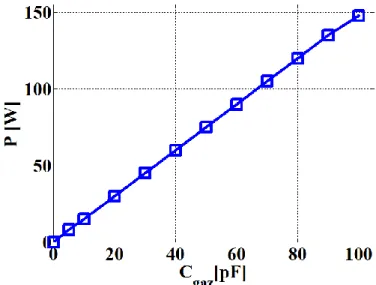 Figure 2-41 : Evolution théorique de la puissance en fonction de C gaz  ; C diel =75pF, E=2000V, V th =1200V