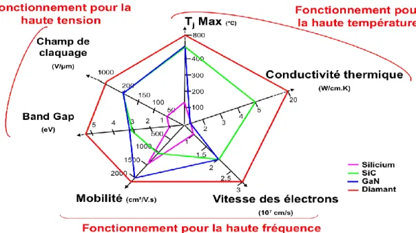 Figure 2: Résumé des propriétés physiques des semi-conducteurs à grand gap comparé au silicium