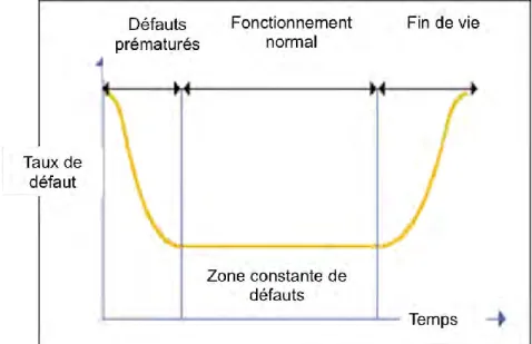 Figure 7: Approximation du taux de défaillance des composants électroniques dans le temps