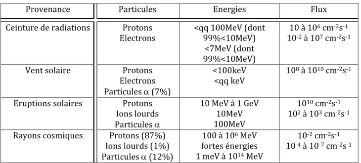 Tableau 2: Caractéristiques des différentes particules rencontrés dans le milieu spatial