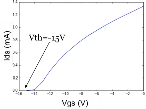 Figure 25: Ids-Vgs pour planar-MESFET avec Vds=1V. La tension de seuil est observée pour Vgs=-15V