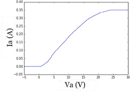 Figure 26: Caractéristique statique Ia-Va de la diode Schottky en SiC. Une saturation du courant pour Ids=350mA  est observée