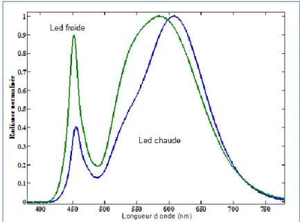 Figure 36 : Proportion d’émission de &#34;bleu&#34; dans des LEDs chaude et froide 