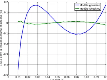 Figure 48 : Erreur relative de la tension simulée pour le modèle 