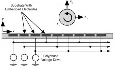 Figure I.25 - Exemple d’une structure d’électrodes pour manipuler des particules avec un champ électrique triphasé (traveling  wave electrode) à 3 phases pour créer un mouvement de translation des particules le long du substrat [Jones 2003] 
