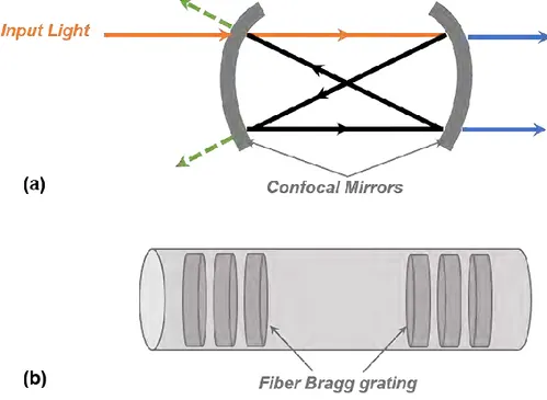 Figure II-1 (a) Basic configuration of a wave propagating in a confocal Fabry-Perot resonator;  (b) Fabry-Perot resonator based on a fiber Bragg grating