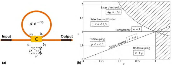 Figure II-5 (a) The generic geometry for waveguide ring resonator; C: optical coupler