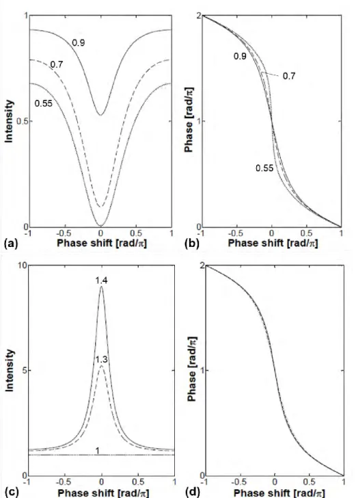 Figure II-8 (a) The transmission intensity and (b) the transmitted phase as a function of the phase  shift on the over-coupling condition for an fixed 