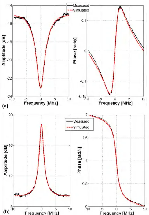 Figure II-16 Experimental data and curve fitting of the amplitude and phase of the output signal  (a) 