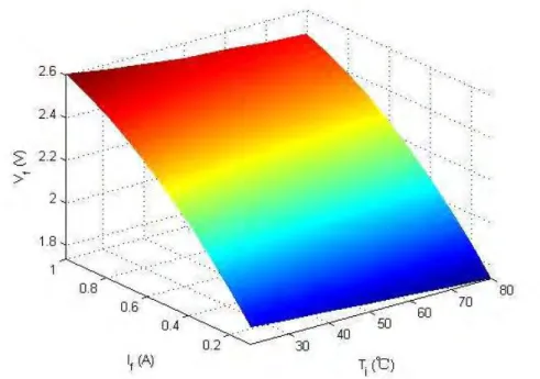 Figure 2-17 Three-dimensional representation of the electrical model for hyper red LED: the relationship  between forward voltage ( , V) junction temperature ( ,  ℃ ) and forward current ( , A) 
