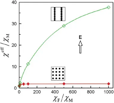 Figure I-8: Reduced composite dielectric susceptibility as a function of the filler reduced dielectric susceptibility  [48]