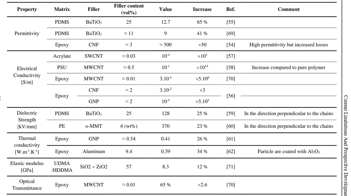 Table I-6: Review of anisotropic composites with associated properties. The increase is compared to isotropic composites at the same volume fraction