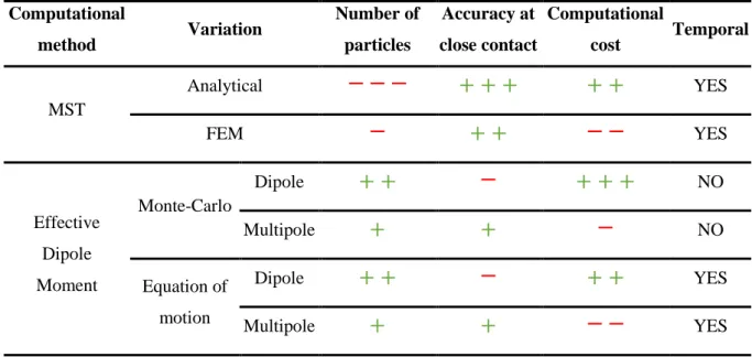 Table 0-2: Advantages and disadvantages of the different technics for modeling particle chaining
