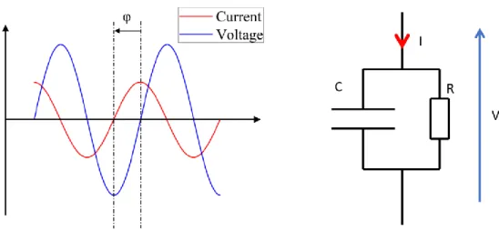 Figure III-1: Current, voltage amplitude and phase shift measurement (left), parallel R-C model is assumed to  estimate the sample properties