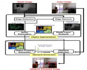 Figure 2.10: Obstacle detection system based on active vision sensor in [Lee 2012]. The system is composed of two stages