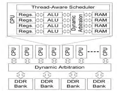 Figure 4.1: GPU architecture. Reprinted from &#34;A Comparison of CPUs, GPUs, FPGAs, and Massively Parallel Processor Arrays for Random Number Generation&#34; in [Thomas 2009].