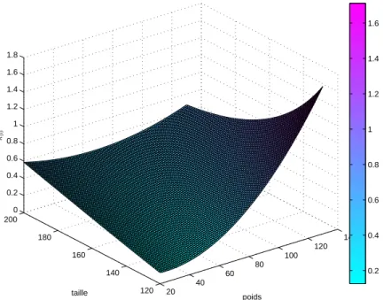 Figure 2.2 – La variation du taux d’élimination k 10 suivant la taille et le poids