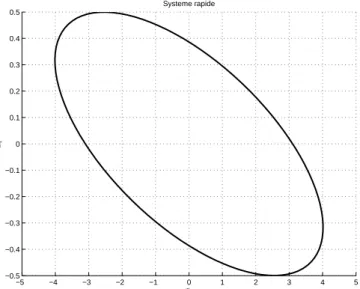 Figure 3.2 – L’ensemble invariant du système rapide E(W − 1 ,η) pour le cas du patient type.