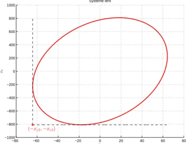 Figure 3.3 – L’ensemble invariant du système lent E (Q − 1 ,δ ) pour le cas du patient type.