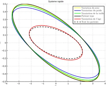Figure 3.5 – L’ensemble invariant du sous-système rapide E (W − 1 ,η) pour les cas où on considère